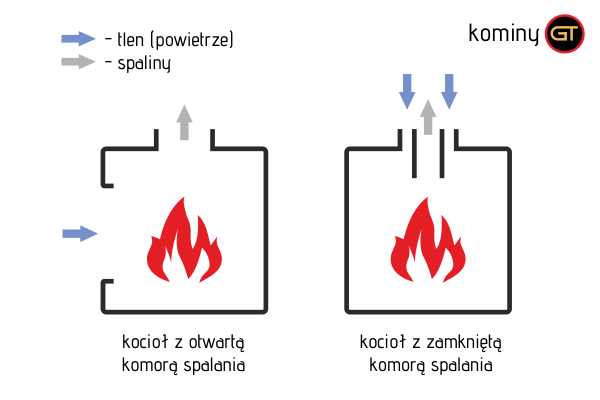 Kotły z otwartą vs. zamkniętą komorą spalania